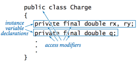 Anatomy of instance variables